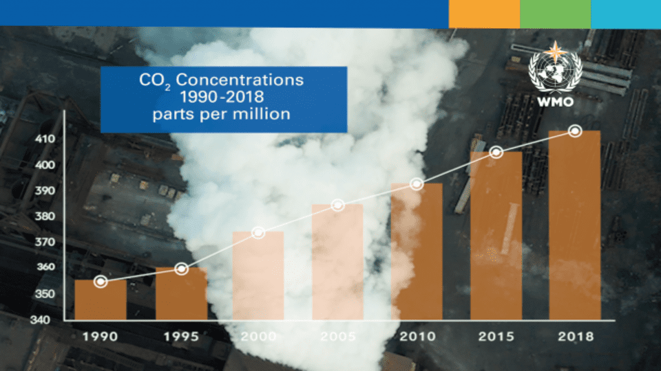 Greenhouse gas concentration in atmosphere at record high: report