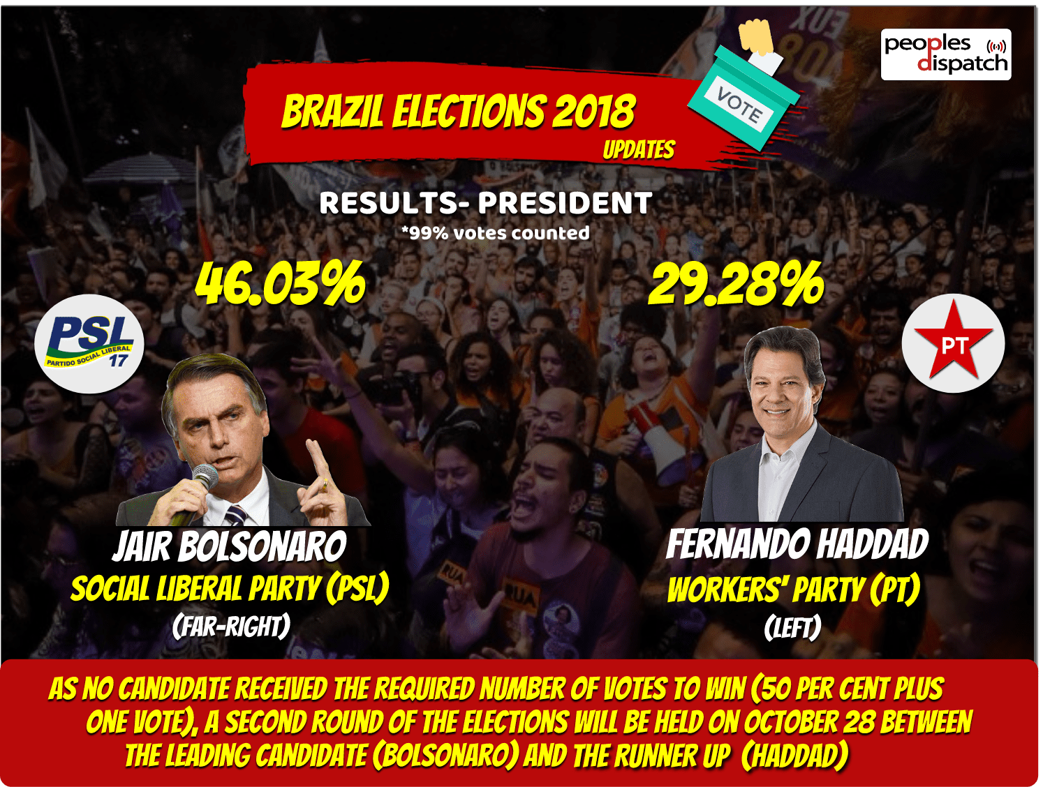 Bolsonaro, Haddad to face off in second round of Brazilian elections on October 28