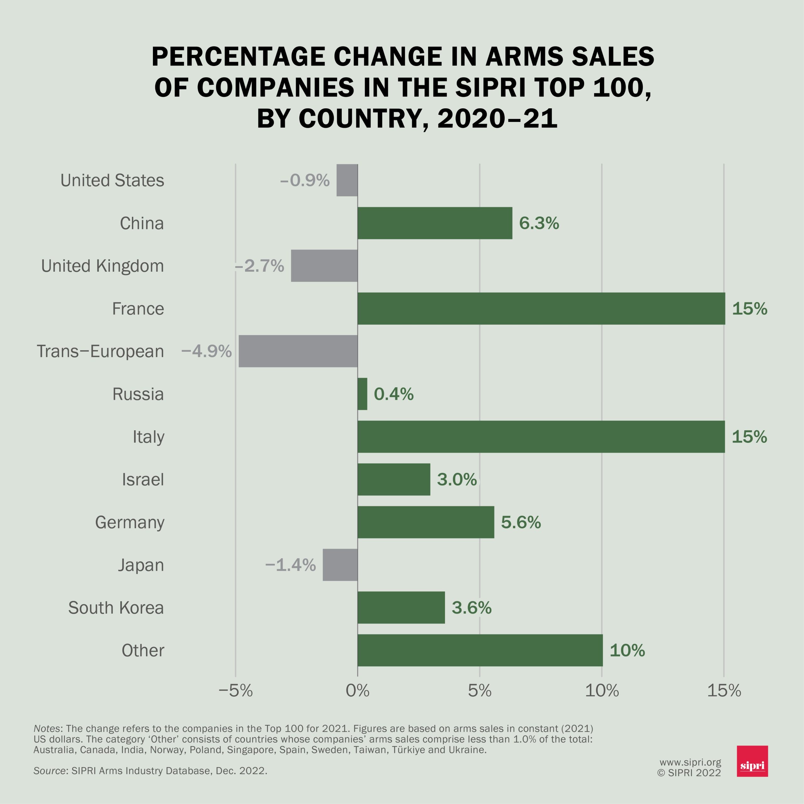 Global arms sales